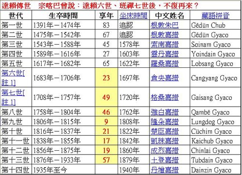 達賴喇嘛各世壽命