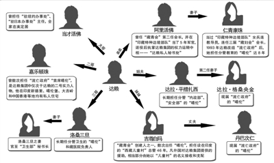 達賴集團暗殺異己維繫專制　 10名藏人先後被暗殺2